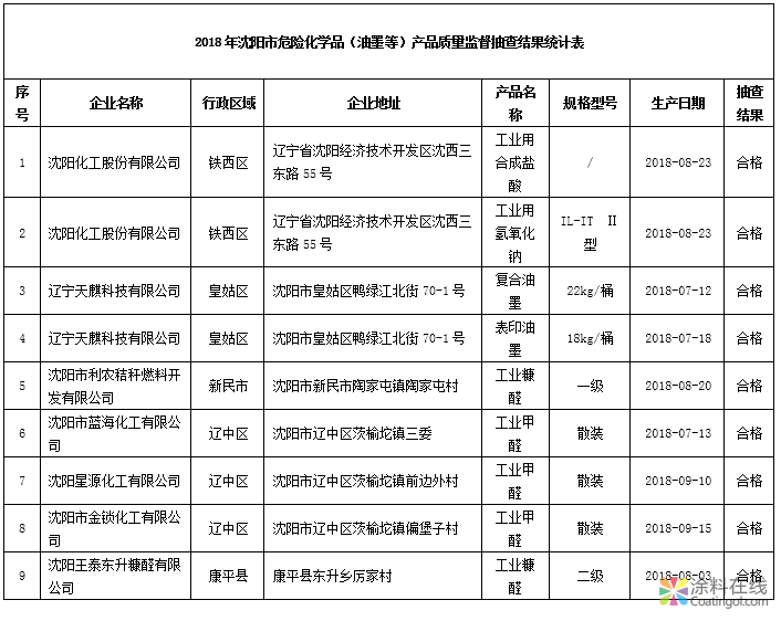 image.png 沈阳市质监局:油墨等9批次危险化学品抽查合格 中国涂料在线,coatingol.com
