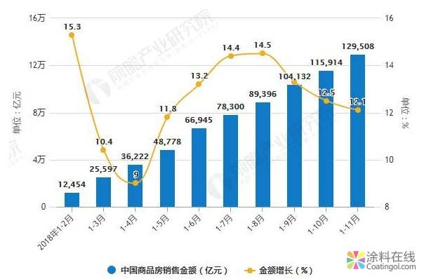 2018年房地产行业发展现状与前景分析 楼市调控三大现象，预测2019年将呈现四大发展大趋势 中国涂料在线，coatingol.com