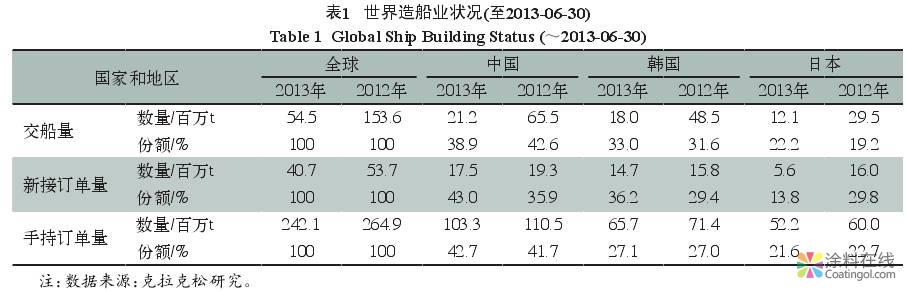 行业分析：海洋重防腐涂料及涂装体系现状及发展趋势 中国涂料在线，coatingol.com