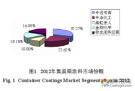 行业分析：海洋重防腐涂料及涂装体系现状及发展趋势 中国涂料在线，coatingol.com