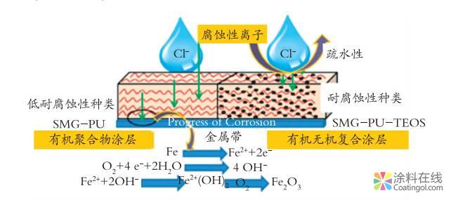 微信图片_20181226161326.jpg 无机纳米材料改性聚氨酯防腐涂料的研究进展 中国涂料在线,coatingol.com