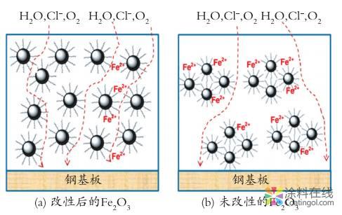 微信图片_20181226161409.jpg 无机纳米材料改性聚氨酯防腐涂料的研究进展 中国涂料在线,coatingol.com