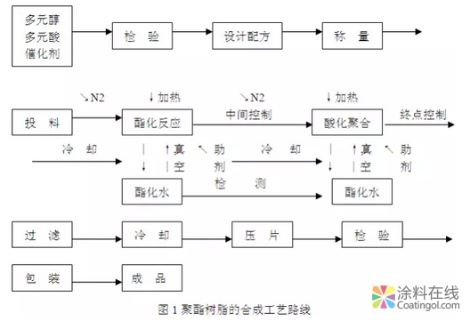 粉末涂料专用功能型系列聚酯树脂的研究 中国涂料在线，coatingol.com