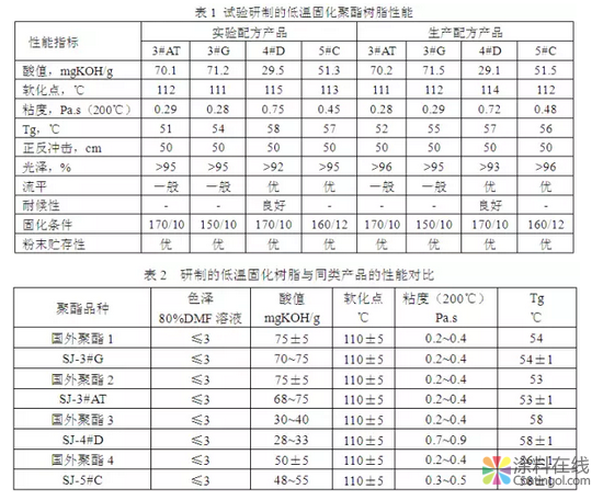 粉末涂料专用功能型系列聚酯树脂的研究 中国涂料在线，coatingol.com