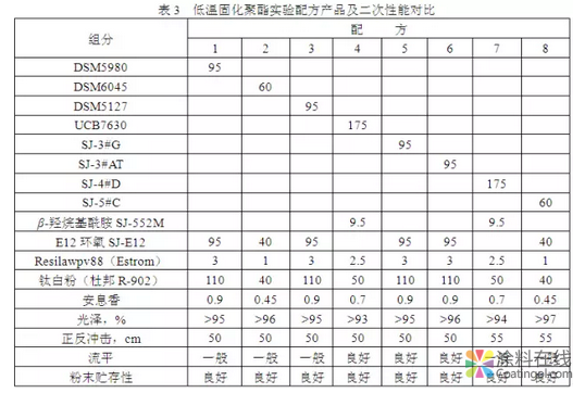 粉末涂料专用功能型系列聚酯树脂的研究 中国涂料在线，coatingol.com
