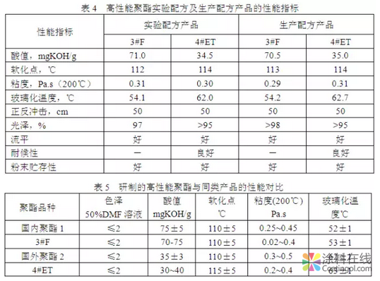 粉末涂料专用功能型系列聚酯树脂的研究 中国涂料在线，coatingol.com
