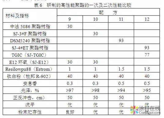 粉末涂料专用功能型系列聚酯树脂的研究 中国涂料在线，coatingol.com