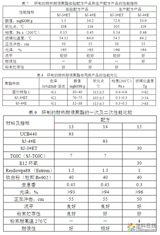 粉末涂料专用功能型系列聚酯树脂的研究 中国涂料在线，coatingol.com