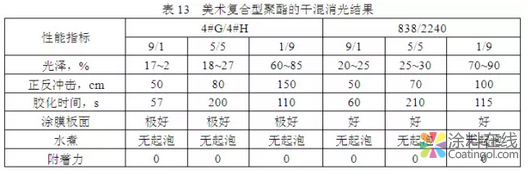 粉末涂料专用功能型系列聚酯树脂的研究 中国涂料在线，coatingol.com