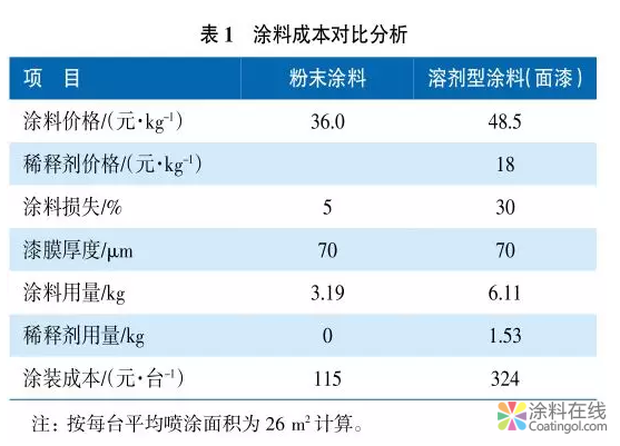 粉末涂料在工程机械的应用 中国涂料在线，coatingol.com