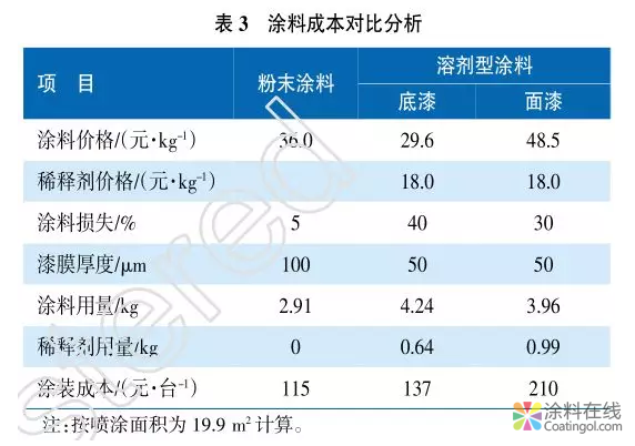 粉末涂料在工程机械的应用 中国涂料在线，coatingol.com