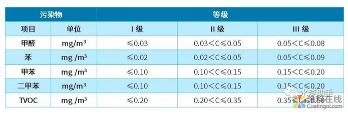 blob.png 冬季供暖,甲醛毒性比平时更高!水性涂料从源头杜绝家装污染! 中国涂料在线,coatingol.com