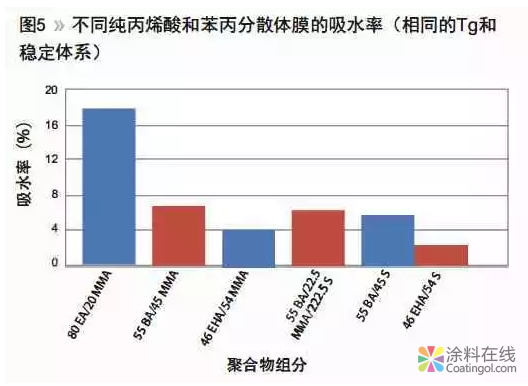 浅谈外墙涂料涂膜的透水性和水汽透过性 中国涂料在线，coatingol.com