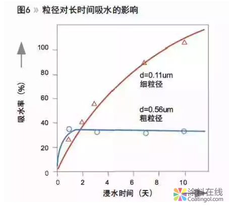 浅谈外墙涂料涂膜的透水性和水汽透过性 中国涂料在线，coatingol.com