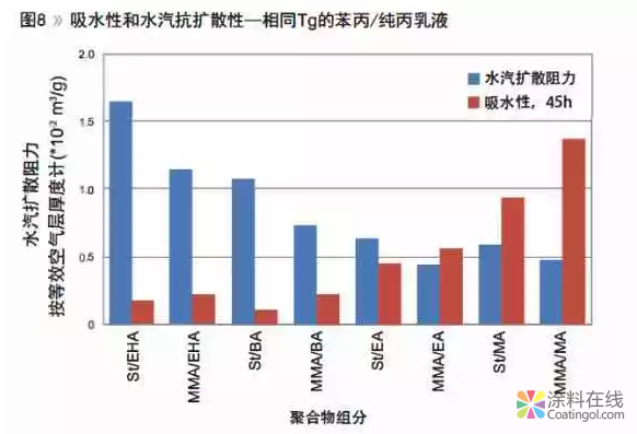浅谈外墙涂料涂膜的透水性和水汽透过性 中国涂料在线，coatingol.com