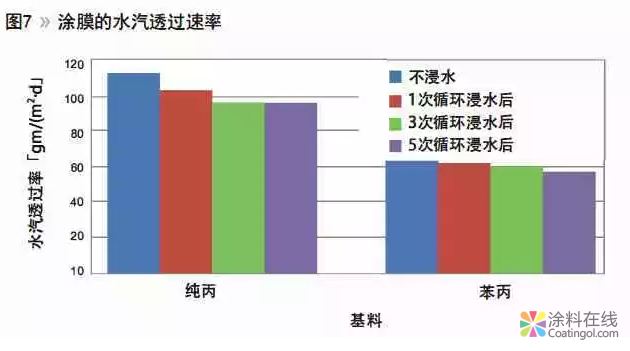 浅谈外墙涂料涂膜的透水性和水汽透过性 中国涂料在线，coatingol.com