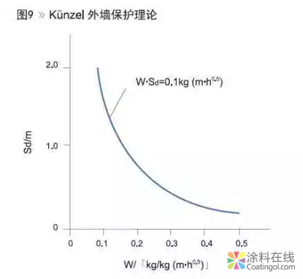 浅谈外墙涂料涂膜的透水性和水汽透过性 中国涂料在线，coatingol.com