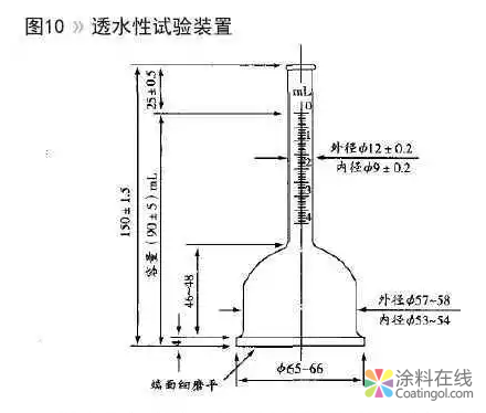 浅谈外墙涂料涂膜的透水性和水汽透过性 中国涂料在线，coatingol.com