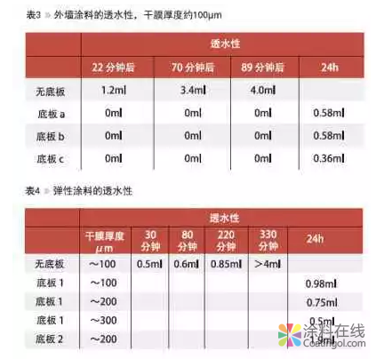 浅谈外墙涂料涂膜的透水性和水汽透过性 中国涂料在线，coatingol.com