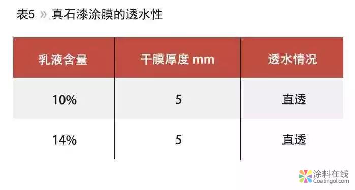 浅谈外墙涂料涂膜的透水性和水汽透过性 中国涂料在线，coatingol.com