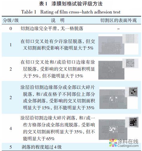 涂层附着力的测定 中国涂料在线，coatingol.com