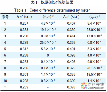 色差的测量及其不确定度的评定 中国涂料在线，coatingol.com