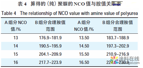 胺值检测标准及京沪高铁用喷涂（纯）聚脲的判定初探 中国涂料在线，coatingol.com