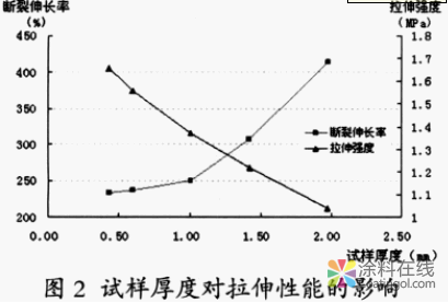 影响弹性建筑涂料拉伸性能指标因素的研究 中国涂料在线，coatingol.com