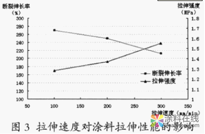 影响弹性建筑涂料拉伸性能指标因素的研究 中国涂料在线，coatingol.com