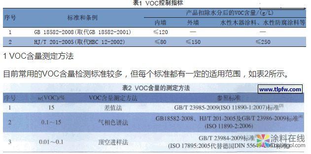 水性涂料VOC含量测定中水分含量测量方法对比 中国涂料在线，coatingol.com