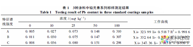 液态涂料中铅含量快速测定方法研究 中国涂料在线，coatingol.com