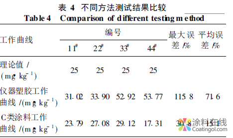 液态涂料中铅含量快速测定方法研究 中国涂料在线，coatingol.com