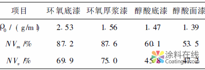 涂料不挥发物体积分数的测试方法 中国涂料在线，coatingol.com