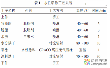 重型汽车变速箱水性涂料涂装工艺 中国涂料在线，coatingol.com