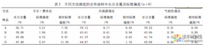 水性涂料中水分测定方法对比分析 中国涂料在线，coatingol.com