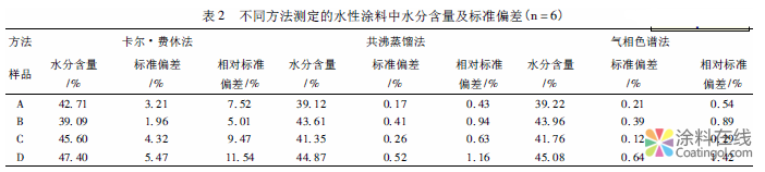 水性涂料中水分测定方法对比分析 中国中网信息