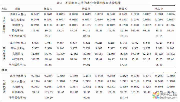 水性涂料中水分测定方法对比分析 中国涂料在线，coatingol.com