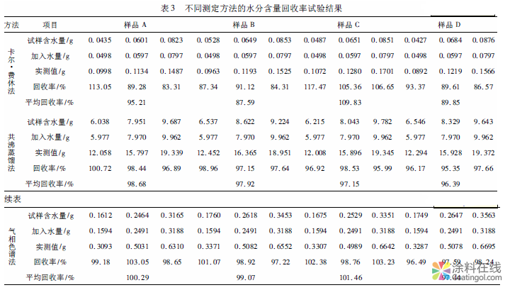 水性涂料中水分测定方法对比分析 中国中网信息