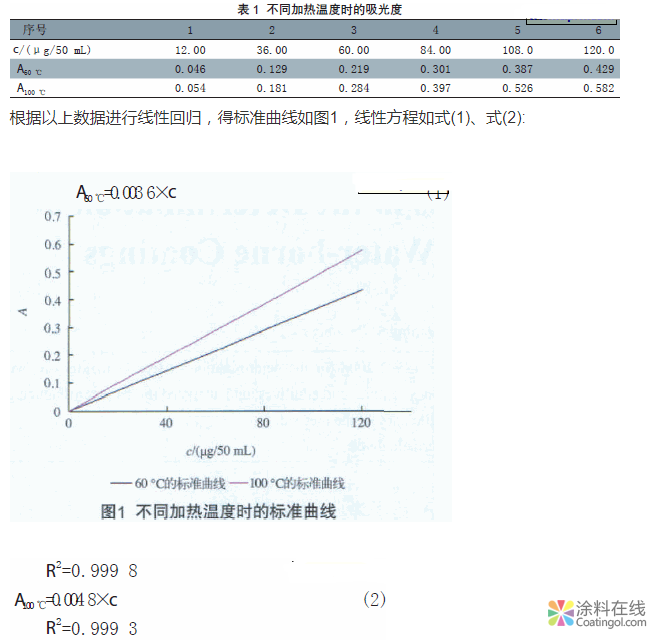 水性涂料中游离甲醛测定存在的问题探讨 中国涂料在线，coatingol.com