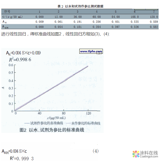 水性涂料中游离甲醛测定存在的问题探讨 中国涂料在线，coatingol.com