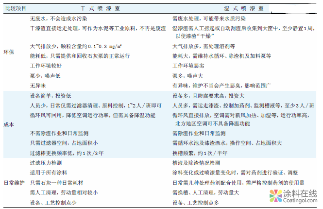 新型干式漆雾分离装置应用研究 中国涂料在线，coatingol.com