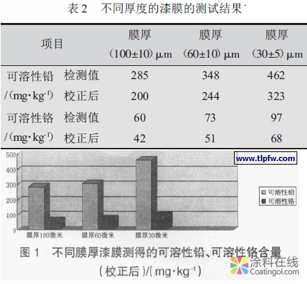 漆膜厚度等因素对测定涂料中可溶性铅、铬含量的影响 中国涂料在线，coatingol.com