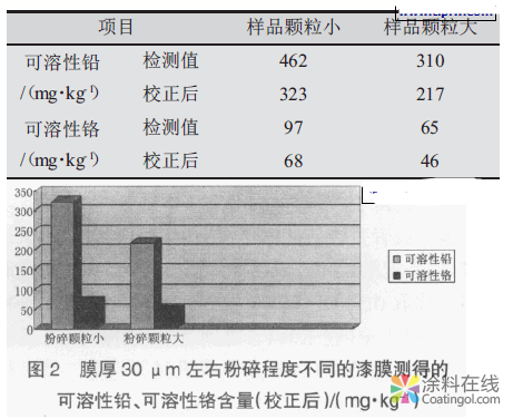 漆膜厚度等因素对测定涂料中可溶性铅、铬含量的影响 中国涂料在线，coatingol.com