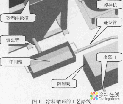 树脂砂型涂料在线过滤装置的开发 中国涂料在线，coatingol.com