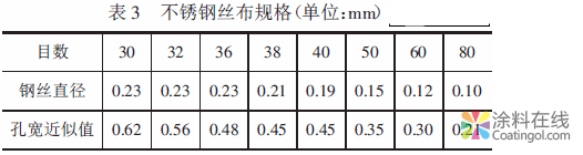 树脂砂型涂料在线过滤装置的开发 中国涂料在线，coatingol.com
