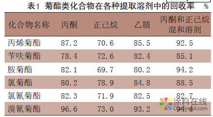 杀虫涂料中拟除虫菊酯类化合物的气相色谱-质谱检测方法 中国涂料在线，coatingol.com