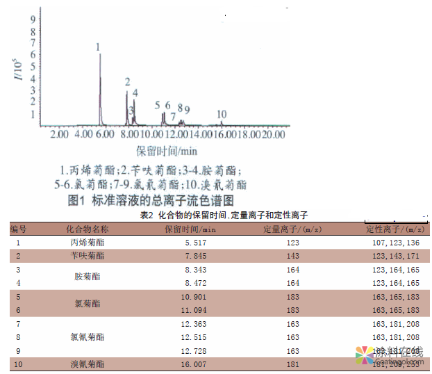 杀虫涂料中拟除虫菊酯类化合物的气相色谱-质谱检测方法 中国涂料在线，coatingol.com