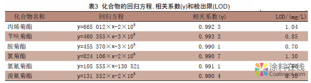 杀虫涂料中拟除虫菊酯类化合物的气相色谱-质谱检测方法 中国涂料在线，coatingol.com