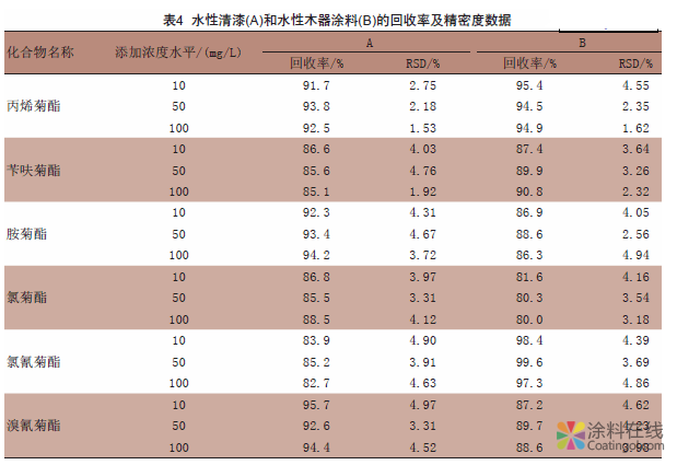 杀虫涂料中拟除虫菊酯类化合物的气相色谱-质谱检测方法 中国涂料在线，coatingol.com