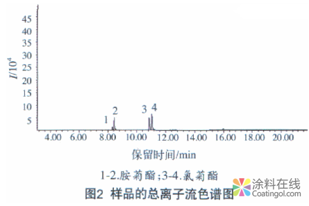 杀虫涂料中拟除虫菊酯类化合物的气相色谱-质谱检测方法 中国涂料在线，coatingol.com